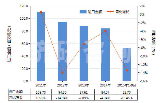 2011-2015年9月中國染色的其他純合纖長絲布(純合纖布指按重量計其他合成纖維長絲含量≥85%)(HS54077200)進口總額及增速統計